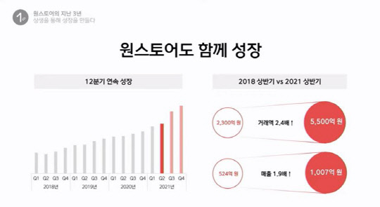 원스토어가 올 상반기 거래액 5500억원, 매출 1007억원을 달성했다. 이는 정책 시행 전인 2018년 상반기 대비 각각 2.4배, 1.9배 증가한 수치다. 온라인 기자간담회 캡처